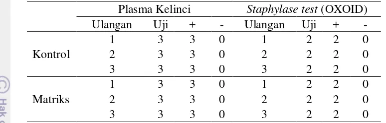 Tabel 8. Hasil Uji Koagulase menggunakan Plasma Kelinci dan staphylase test OXOID pada Sampel Kultur Murni dan Susu Cair 