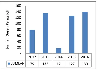 Gambar 4. Jumlah Pelaksana pengabdian tahun 2012-2016