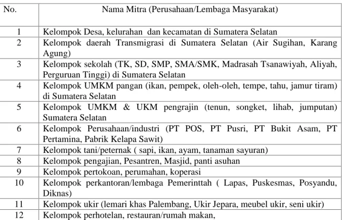 Tabel 1. Daftar Mitra Polsri dalam Pelaksanaan Pengabdian Tahun 2012-2016