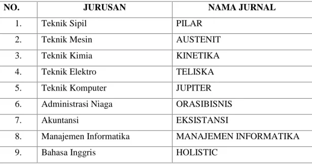 Tabel 2. Daftar Jurnal di Polsri