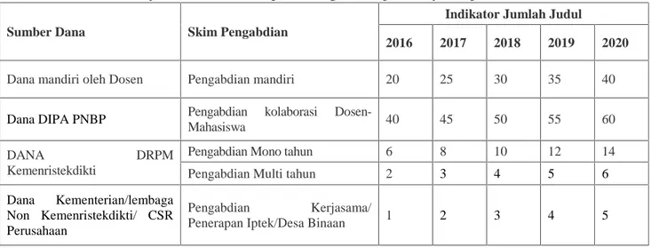 Tabel 3. Proyeksi Jumlah  Judul Setiap Skim Pengabdian kepada Masyarakat periode 2016-2020