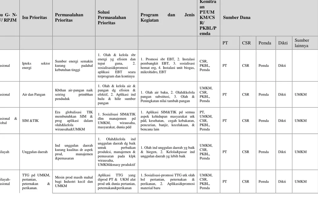 Tabel 5. Penetapan Program Dan  Kegiatan PPPM  Polsri periode 2016-2020