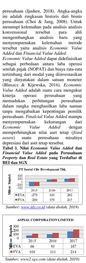 Tabel  1.  Nilai  Economic  Value  Added  dan  Financial  Value  Added  pada  Perusahaan  Peoperty  dan  Real  Estate  yang  Terdaftar  di  BEI dan SGX 