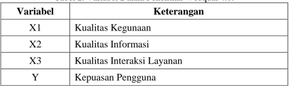 Tabel 2. Variabel Dalam Penelitian Webqual 4.0.