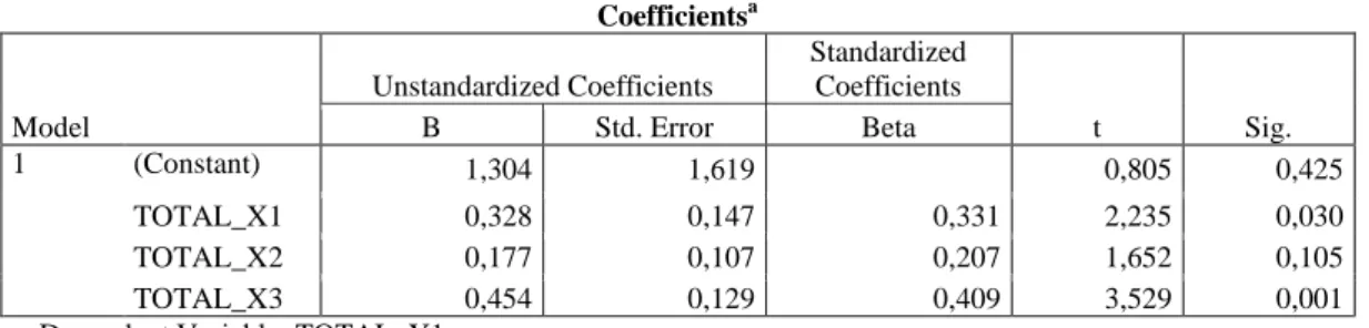 Tabel 9. Hasil Uji t Coefficients a Model  Unstandardized Coefficients  Standardized Coefficients  t  Sig