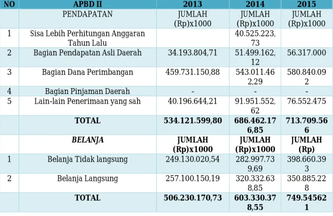Tabel 9.1 Anggaran Pendapatan dan Belanja Daerah Kabupaten Manggarai Barat Tahun  Anggaran 2013 – 2015  NO  APBD II  2013  2014  2015  PENDAPATAN  JUMLAH  (Rp)x1000  JUMLAH  (Rp)x1000  JUMLAH  (Rp)x1000  1  Sisa Lebih Perhitungan Anggaran 
