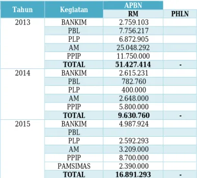Tabel 5.4 APBN Cipta Karya di Kabupaten Manggarai Barat Dalam 3 Tahun Terakhir 