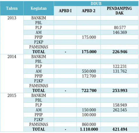 Tabel 5.5 Perkembangan DAK Infrastruktur Cipta Karya di Kabupaten Manggarai  Barat  dalam 3 Tahun Terakhir 