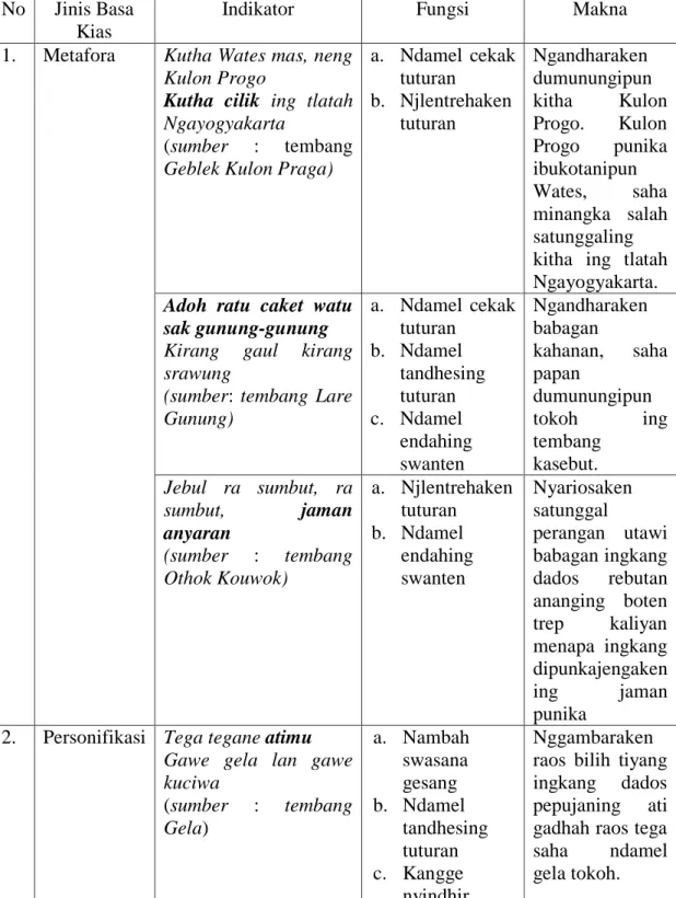Tabel  3.  Jinis, Fungsi, saha Makna Basa Kias ing Cakepan Tembang  Campursari Anggitanipun Manthous 