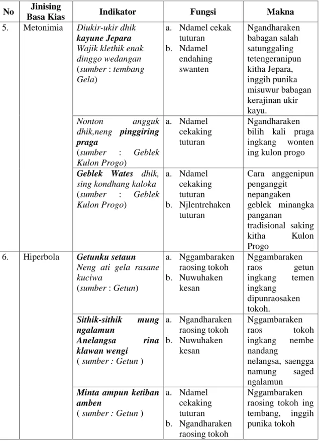Tabel  3  Lanjutan.  Jinis, Fungsi, saha Makna Basa Kias ing Cakepan  Tembang Campursari Anggitanipun Manthous 