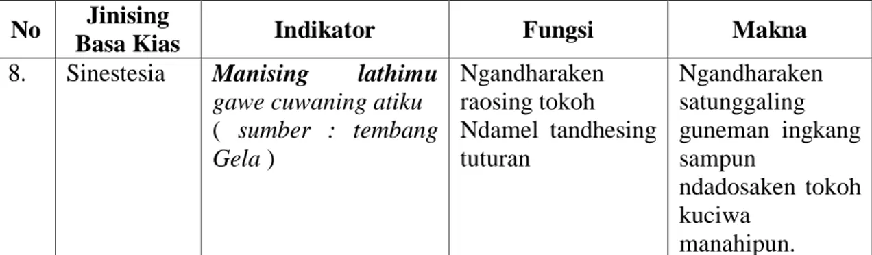 Tabel  3  Lanjutan.  Jinis, Fungsi, saha Makna Basa Kias ing Cakepan  Tembang Campursari Anggitanipun Manthous 