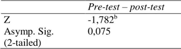 Tabel 2. Uji signifikasi skor FEAS baseline  dan post-test  Baseline – post-test Z -2,499 b Asymp