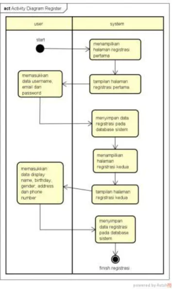 Gambar 4 4 Activity  Diagram Register 