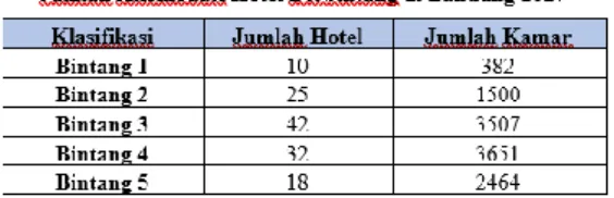 Tabel 1. Jumlah Akomodasi Hotel Berbintang di Bandung 