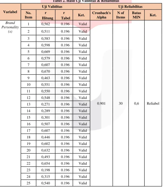 Tabel 2. Hasil Uji Validitas &amp; Reliabilitas  
