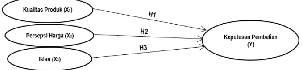 Gambar 1. Model Struktural Penelitian