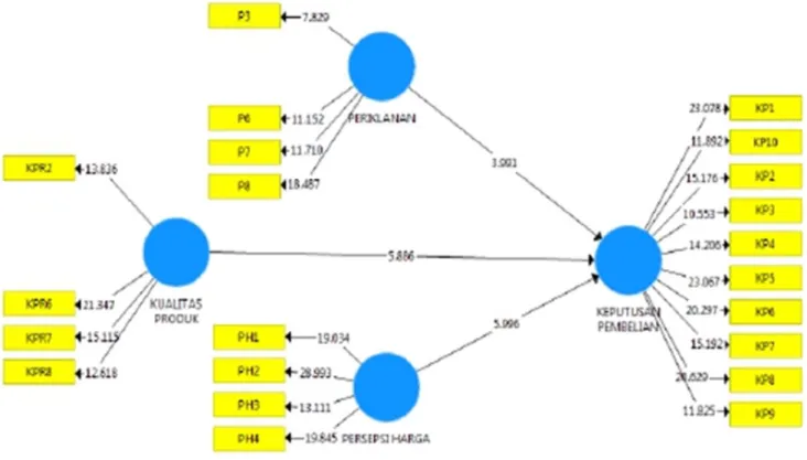 Gambar 2. Hasil Bootstrapping (Sumber: Output PLS)
