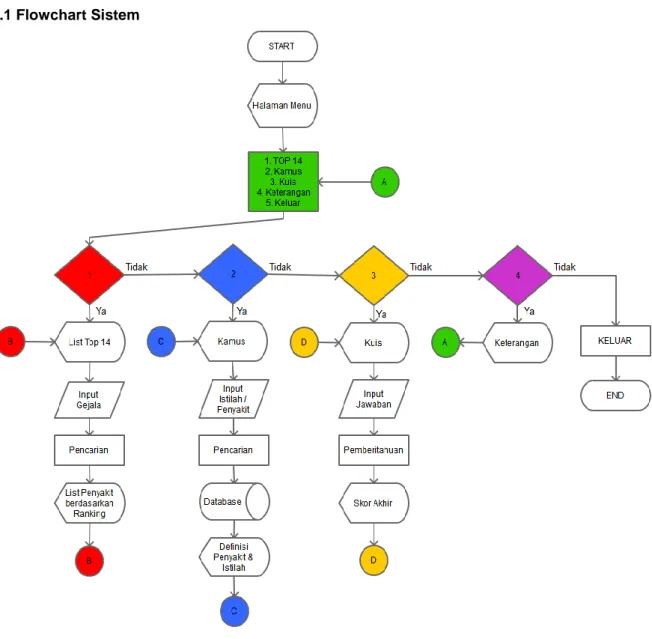 Gambar 2 Flowchart System secara umum 