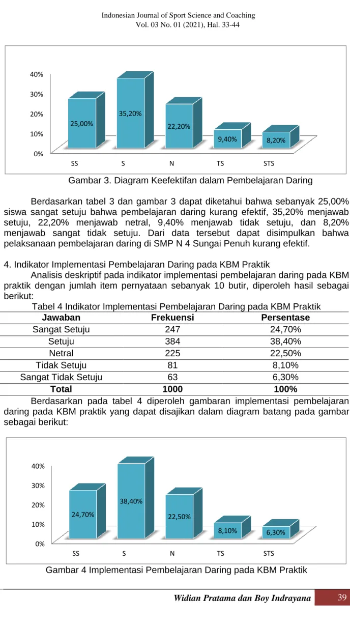 Tabel 4 Indikator Implementasi Pembelajaran Daring pada KBM Praktik 