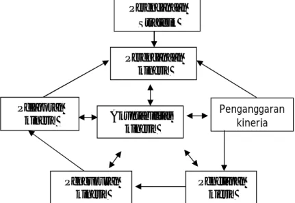 Gambar 1. Siklus Akuntabilitas Kinerja Instansi Pemerintah (Pusdiklatwas BPKP, 2010) 