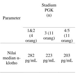 Tabel 3. Gambaran kadar α-klotho pada Stadium PGK (Uji Kruskal-Wallis) 
