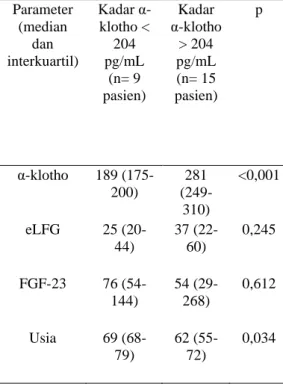 Tabel 6. Hubungan Antara eLFG dan α-klotho (Uji Korelasi Pearson) 