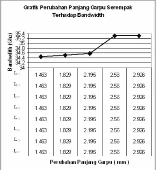 Gambar 5. Grafik perubahan panjang garpu  (l 21  – l 28 ) secara serempak terhadap  bandwidth pada antena mikrostrip delapan 