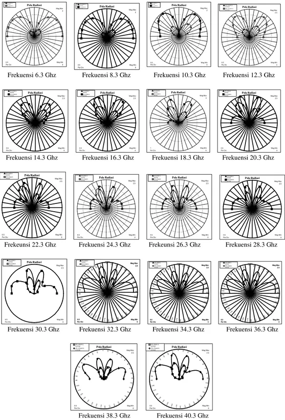 Gambar 10. Pola radiasi antenna perancangan pada Gambar 3 untuk setiap tahap frekuensi 
