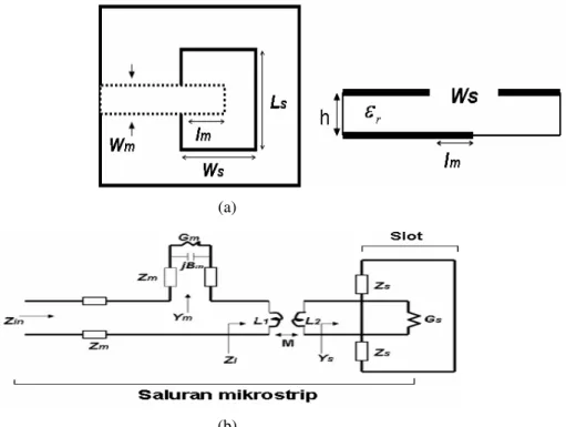 Gambar 2. (a) Struktur antena slot yang dicatu saluran mikrostrip, (b) rangkaian ekivalen antena  slot