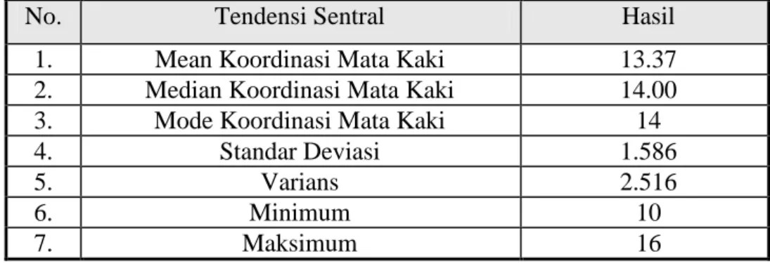 Tabel 1. Statistik Deskriptif Koordinasi Mata Kaki (X 1 ) 