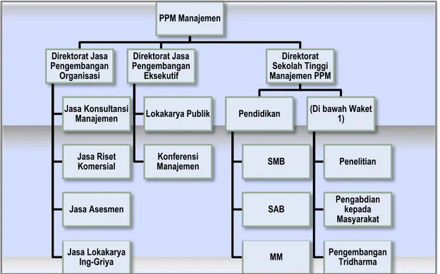 Gambar  7  menunjukkan  struktur  tiga  direktorat  yang  ada  di  lingkungan  Sekolah  Tinggi  Manajemen PPM  a g  e jadi  i duk  dari Sekolah Ti ggi Ma aje e  PPM