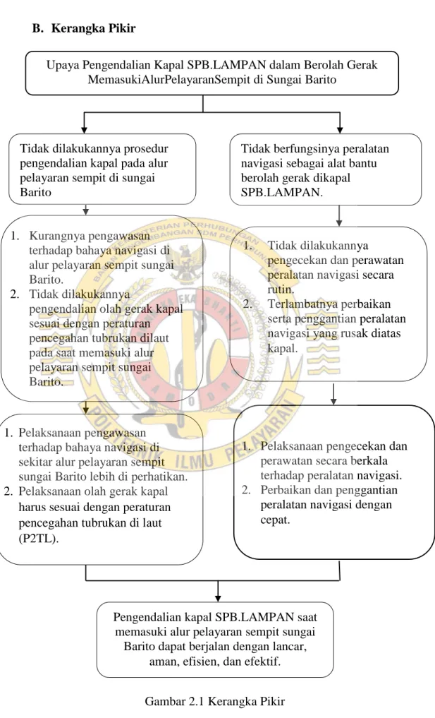 Gambar 2.1 Kerangka Pikir 