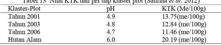 Tabel 13  Nilai KTK dan pH tiap klaster plot (Saufina et al. 2012) 