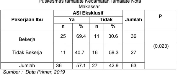 Tabel 2. Hubungan Pekerjaan dengan pemberian ASI Eksklusif di Wilayah Kerja  Puskesmas tamalate KecamatanTamalate Kota 