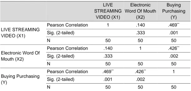 Tabel  korelasi  diatas  menjelaskan  bahwa  sumbangan  efektif  ,  live  streaming  video  berpengaruh  positif  terhadap  keputusan  pembelian  pada  masa  pembatasan  social  berskala  besar  sebesar  19,6%  dimana  nilai  signifikansi  X1  0.001  &lt; 