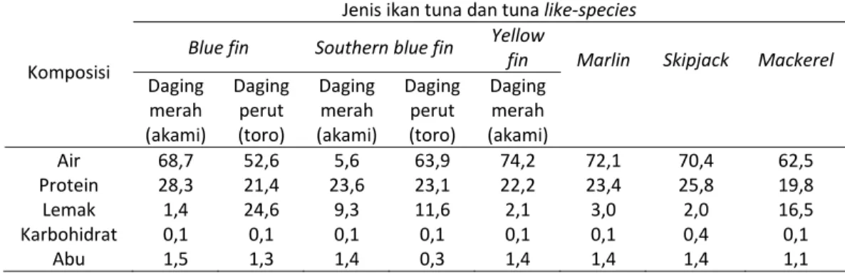 Tabel 1. Komposisi gizi beberapa jenis ikan tuna dan tuna like-species 