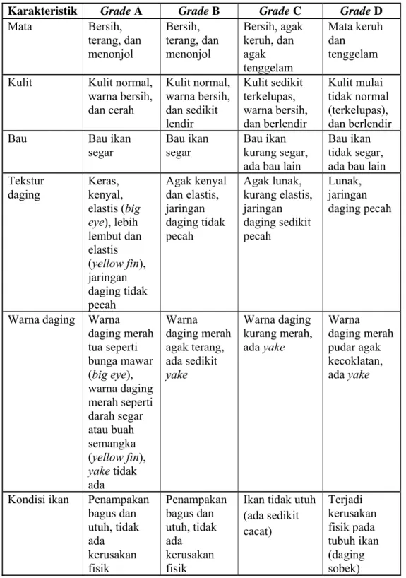 Tabel 5. Perbedaan klasifikasi kualitas mutu (grade) ikan tuna  Karakteristik   Grade A   Grade B   Grade C   Grade D   Mata   Bersih,  terang, dan  menonjol   Bersih,  terang, dan menonjol   Bersih, agak keruh, dan agak  tenggelam  Mata keruh dan tenggela