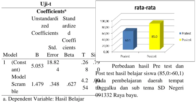 Tabel 3  Hasil Nilai Rata-Rata Pre test  dan Post test 