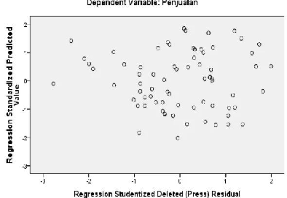 Tabel 3.  Uji Multikolinearitas  Model  Collinearity Statistics Tolerance VIF  (Constant)  B.Pencegahan  .988  1.012  B.Penilaian  .972  1.029  B.Kegagalan  .969  1.032  Uji Heterodasitas 