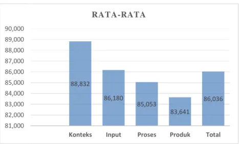 Gambar 1. Rata-rata Capaian Variabel Konteks, Input, Proses, Produk dan Total   Implementasi PPK di SMP Negeri 1 Tabanan 
