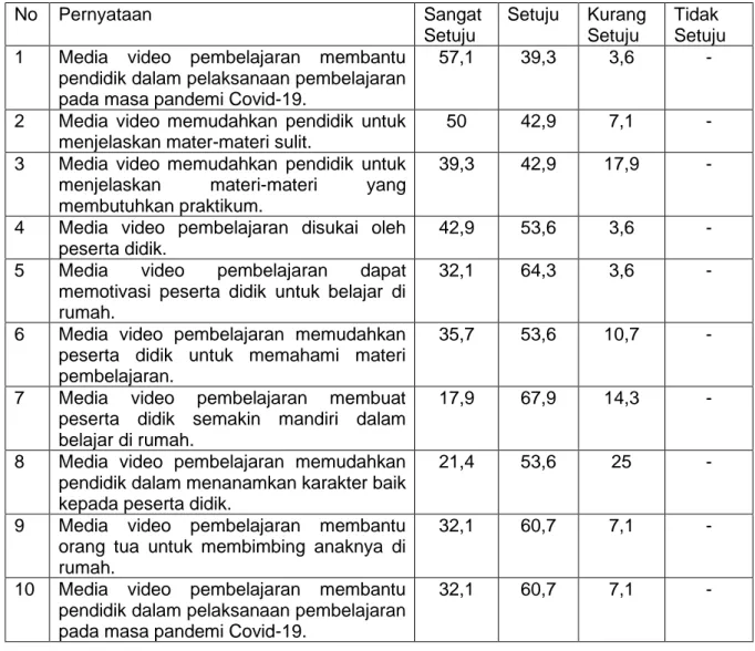 Tabel 1. Respon pendidik terkait penggunaan media video pembelajaran 