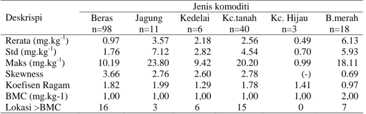 Tabel 3. Kadar timbal (mg/kg) dan batas maksimum residu (BMR) dalam produk pertanian di  Kabupaten Bantul Provinsi DIY, tahun 2010 