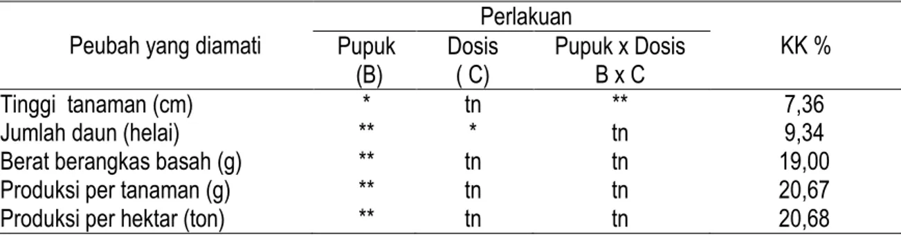 Tabel 1.   Hasil analisis keragaman pengaruh perlakuan pemberian pupuk organik dan dosis pupuk  NPK (16:16:16) terhadap peubah yang diamati 