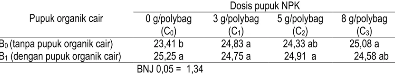 Tabel 3.  Pengaruh interaksi pemberian pupuk organik cair dan dosis pupuk NPK terhadap tinggi  tanaman pakcoy (cm) 