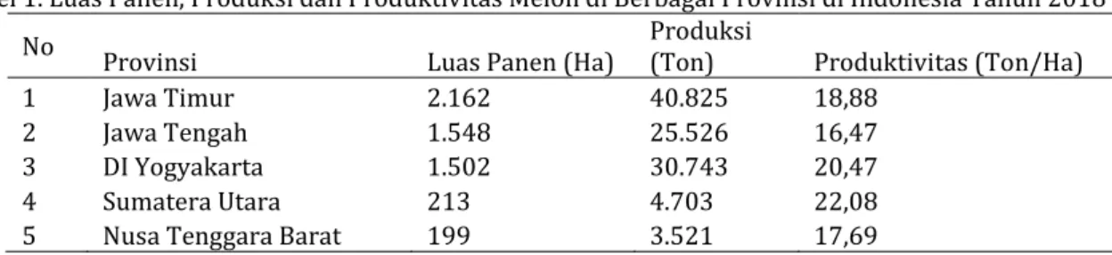 Tabel 1. Luas Panen, Produksi dan Produktivitas Melon di Berbagai Provinsi di Indonesia Tahun 2018 