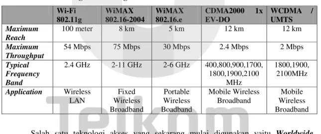 Tabel 2.1 Perbandingan Teknologi Akses  Wi-Fi  802.11g  WiMAX  802.16-2004  WiMAX 802.16.e  CDMA2000  1x EV-DO  WCDMA  / UMTS  Maximum  Reach  100 meter  8 km  5 km  12 km  12 km  Maximum  Throughput  54 Mbps  75 Mbps  30 Mbps  2.4 Mbps  2 Mbps  Typical  F