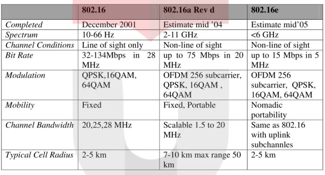 Tabel 2.3 Profil sertifikasi WiMAX berbasis 802.16-2004  