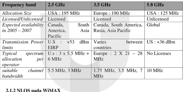 Tabel 2.4 Spektrum Frekuensi WiMAX 