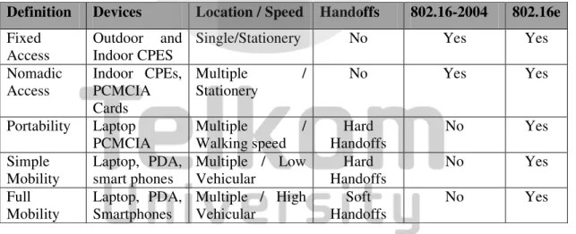 Tabel 2.5 Beberapa Jenis Perangkat Akses WiMAX 