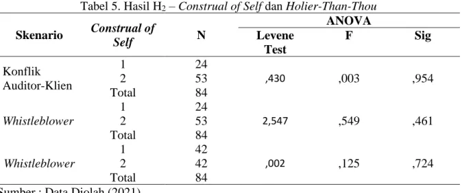 Tabel  tersebut  menunjukkan  bahwa  tidak  ada  perbedaan  besaran  anomali  persepsi  holier- holier-than-thou pada akuntan perempuan dan akuntan laki-laki di Jakarta